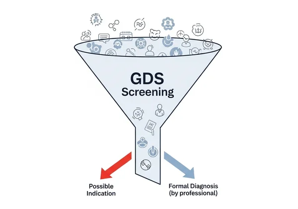 Funnel: GDS screening leads to professional diagnosis.